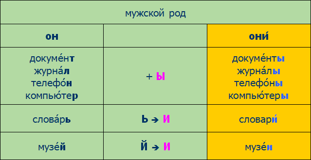 Множественное число существительных в русском языке. Мн число существительных в русском. Множественное число имен существительных в русском языке. Множественное число существительных в русском языке таблица.