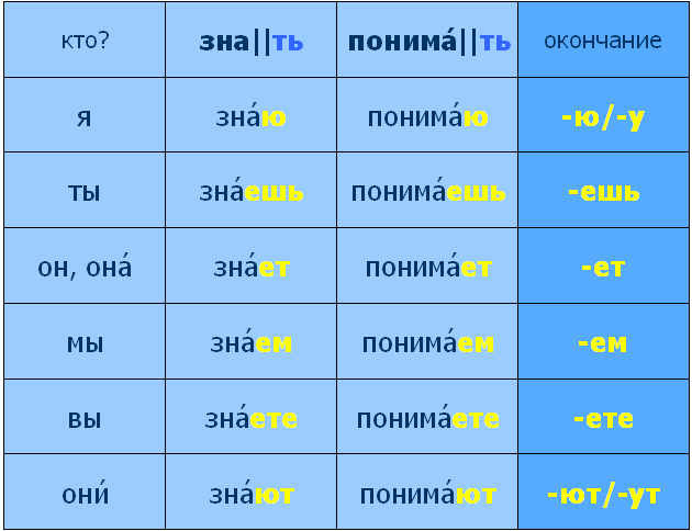 Светящейся спряжение. Глаголы в русском языке для иностранцев. Русские глаголы для иностранцев. Русские глаголы для иностранцев таблица. Спряжение глаголов для иностранцев таблица.
