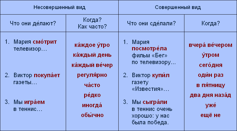 Время говорить по-русски::Урок 08::Сцена 01::Грамматический комментарий
