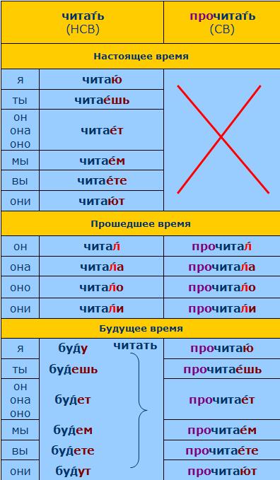 Глаголы виды образуют все формы времени. Времена в русском языке таблица. Времена глаголов в русском языке таблица. Таблица глаголов русского языка. Глаголы РКИ.